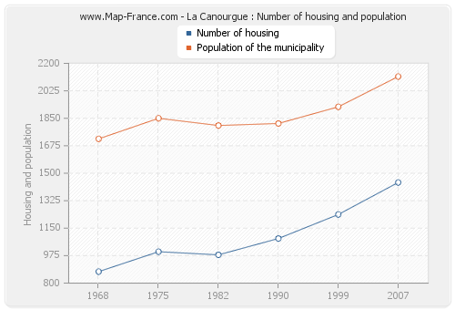 La Canourgue : Number of housing and population